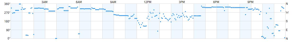 Wind direction as points.