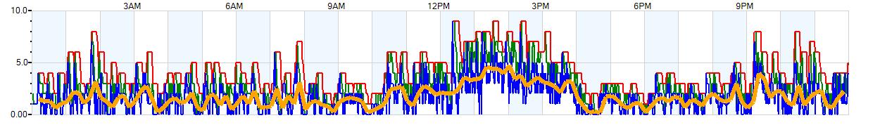 AVERAGE Wind Speed