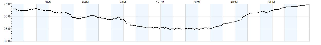 Relative outside humidity percentage