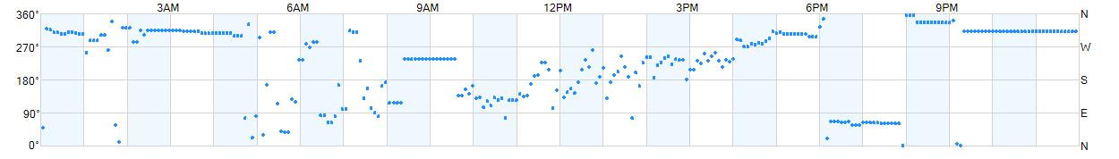 Wind direction as points.