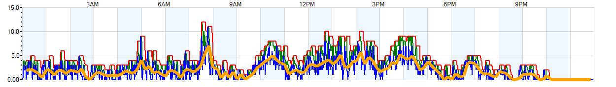 AVERAGE Wind Speed