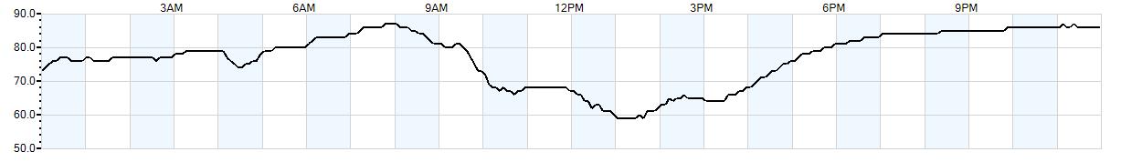 Relative outside humidity percentage