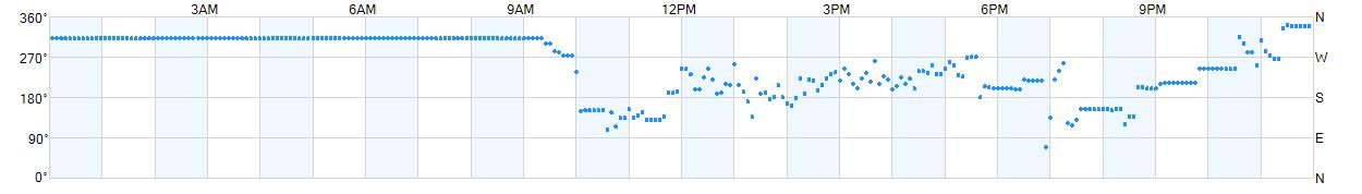 Wind direction as points.