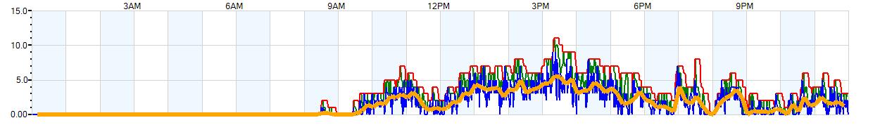 AVERAGE Wind Speed