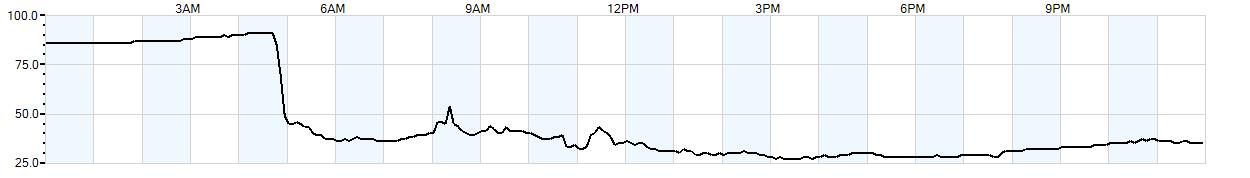 Relative outside humidity percentage