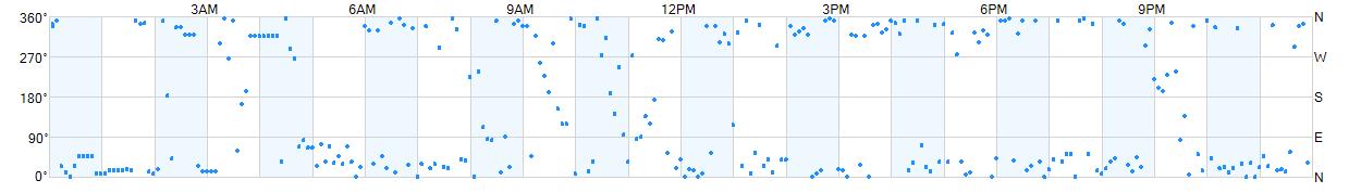 Wind direction as points.