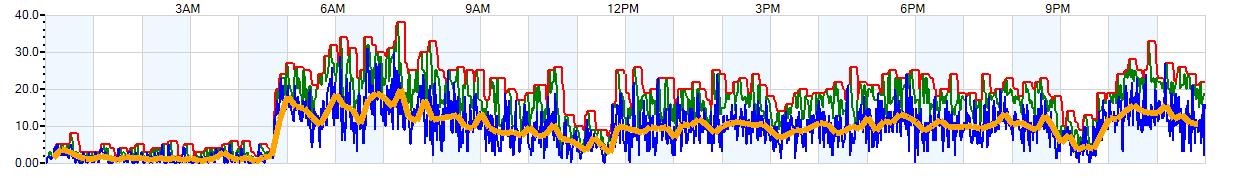 AVERAGE Wind Speed