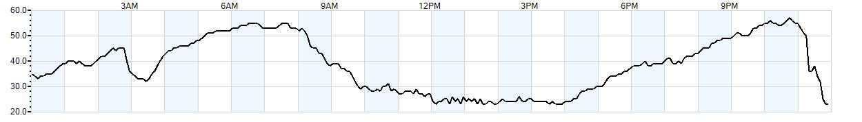 Relative outside humidity percentage