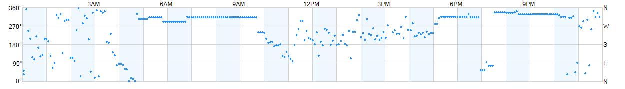 Wind direction as points.