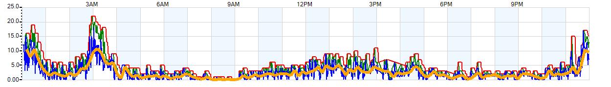 AVERAGE Wind Speed