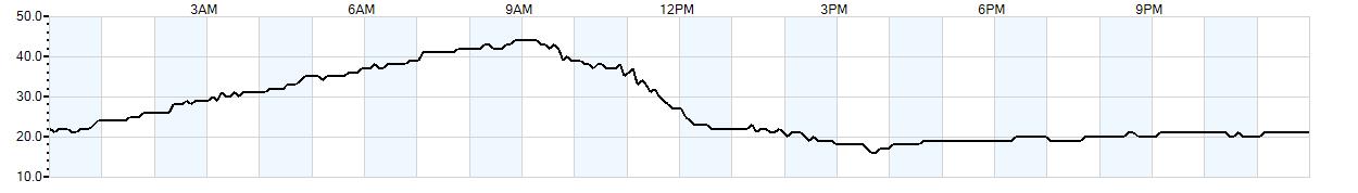 Relative outside humidity percentage