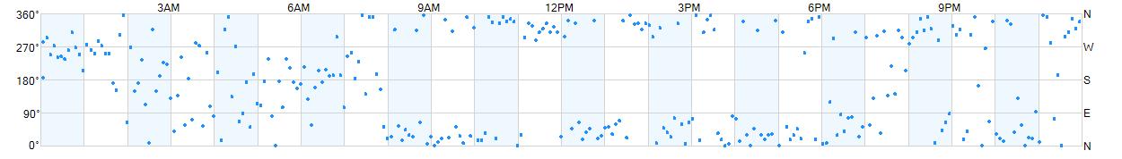 Wind direction as points.