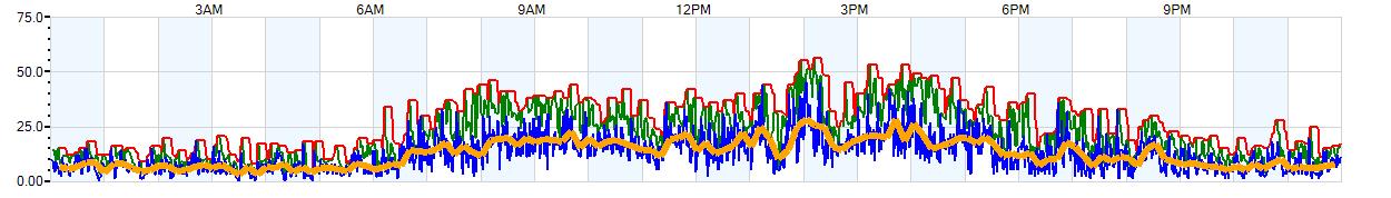 AVERAGE Wind Speed