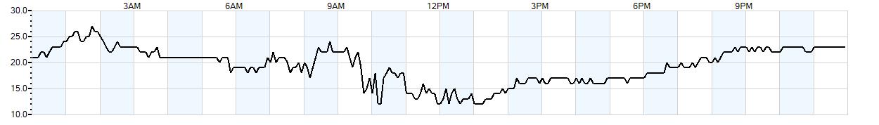 Relative outside humidity percentage