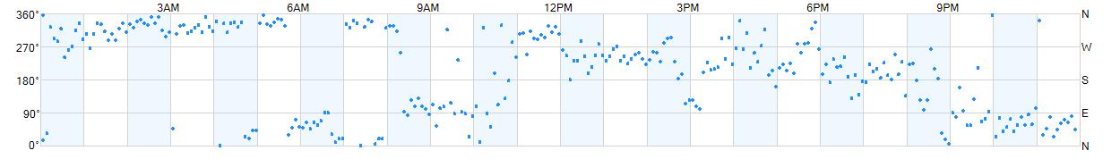 Wind direction as points.