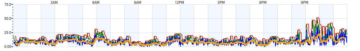 AVERAGE Wind Speed