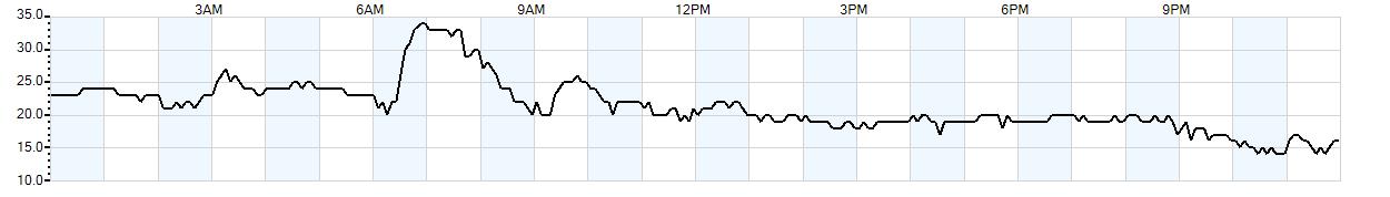 Relative outside humidity percentage