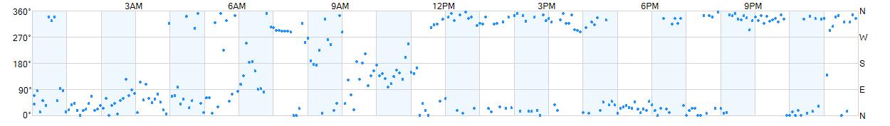 Wind direction as points.