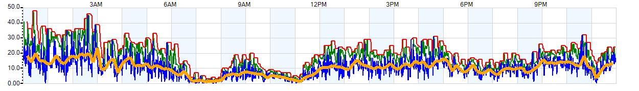 AVERAGE Wind Speed