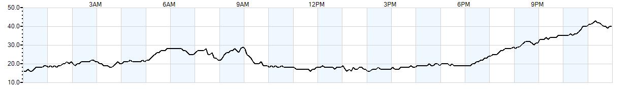 Relative outside humidity percentage