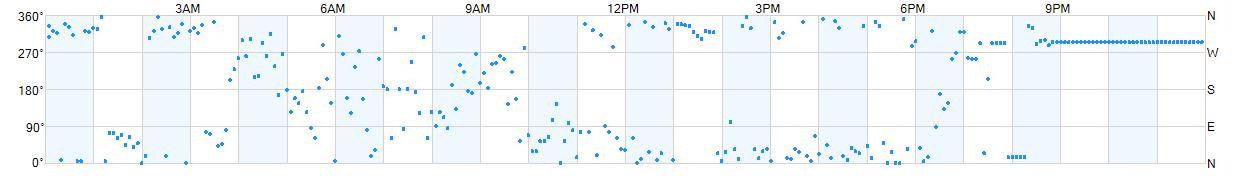 Wind direction as points.