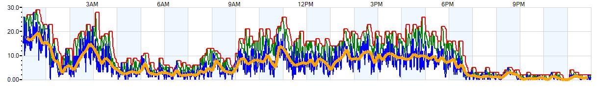 AVERAGE Wind Speed