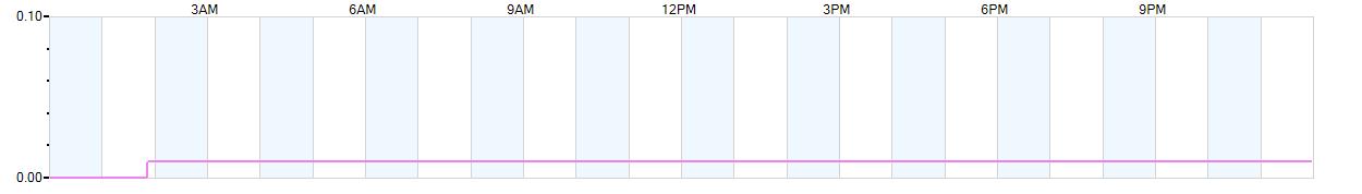 Rain totals (in inches) from midnight-to-midnight and since the beginning of the season, July 1st