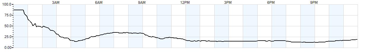 Relative outside humidity percentage