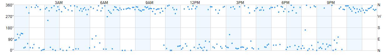 Wind direction as points.