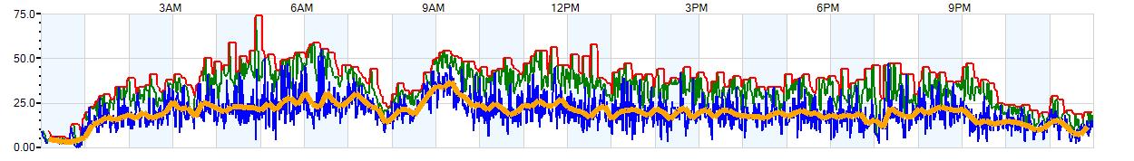 AVERAGE Wind Speed