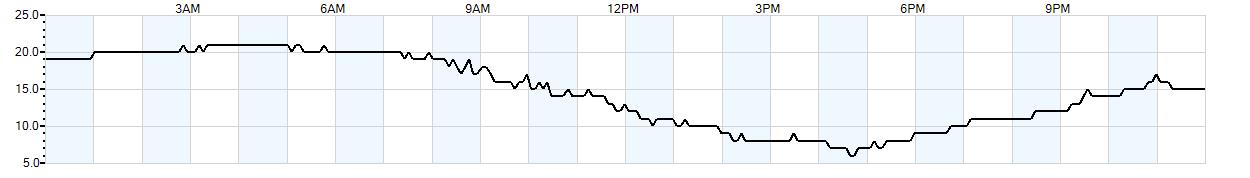 Relative outside humidity percentage