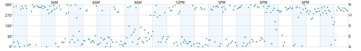 Wind direction as points.