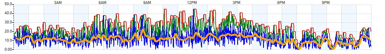 AVERAGE Wind Speed