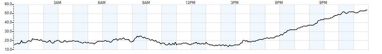 Relative outside humidity percentage