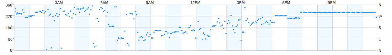 Wind direction as points.