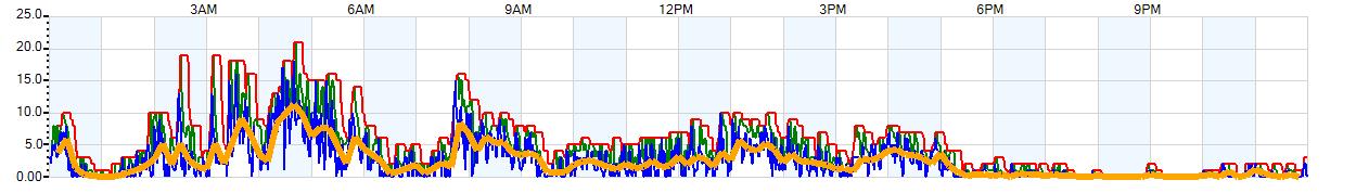 AVERAGE Wind Speed