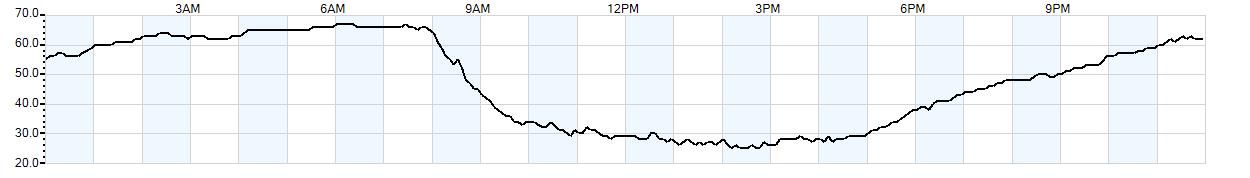 Relative outside humidity percentage