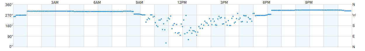 Wind direction as points.