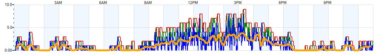 AVERAGE Wind Speed