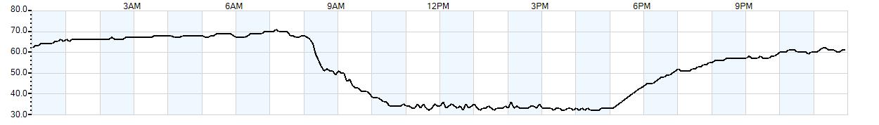 Relative outside humidity percentage