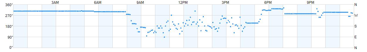 Wind direction as points.