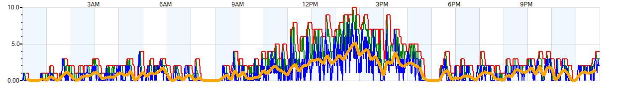 AVERAGE Wind Speed