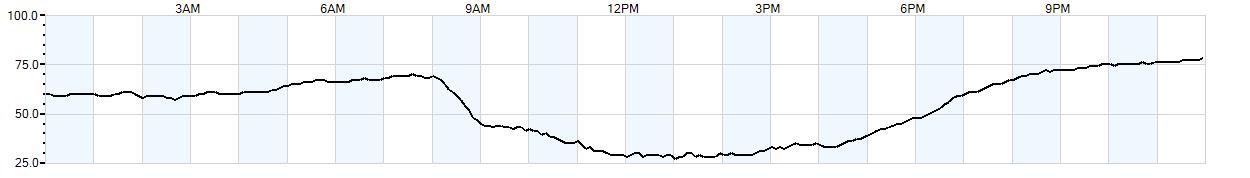 Relative outside humidity percentage