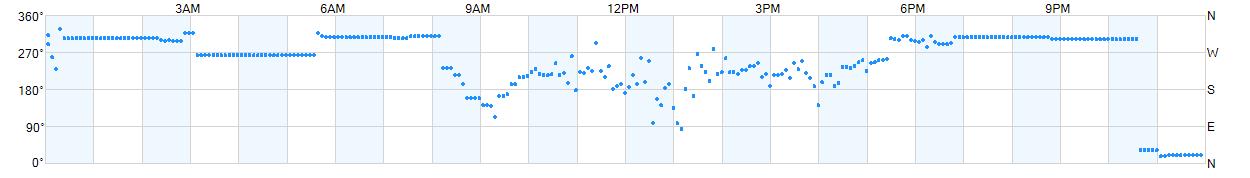 Wind direction as points.