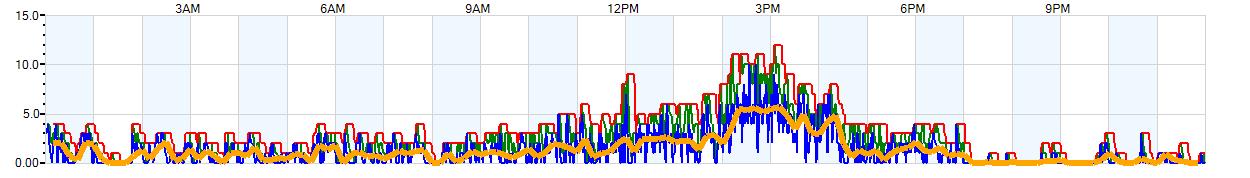 AVERAGE Wind Speed