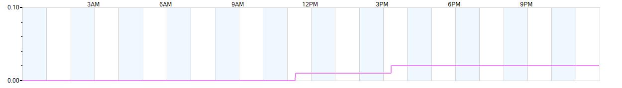 Rain totals (in inches) from midnight-to-midnight and since the beginning of the season, July 1st