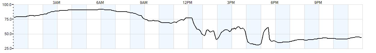 Relative outside humidity percentage