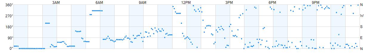 Wind direction as points.