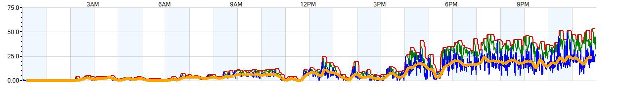 AVERAGE Wind Speed