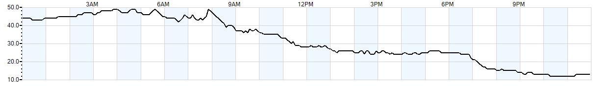 Relative outside humidity percentage